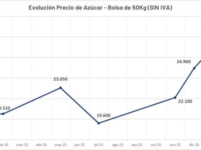 La caña y las exportaciones cerraron el 2025 con un buen balance y perspectivas a futuro